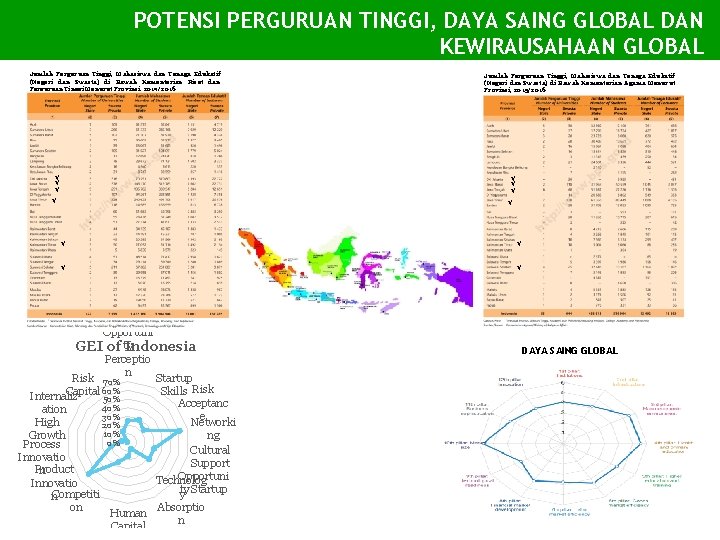 POTENSI PERGURUAN TINGGI, DAYA SAING GLOBAL DAN KEWIRAUSAHAAN GLOBAL Jumlah Perguruan Tinggi, Mahasiswa dan