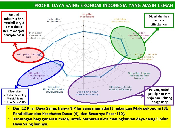 PROFIL DAYA SAING EKONOMI INDONESIA YANG MASIH LEMAH Saat ini Indonesia baru menjadi target