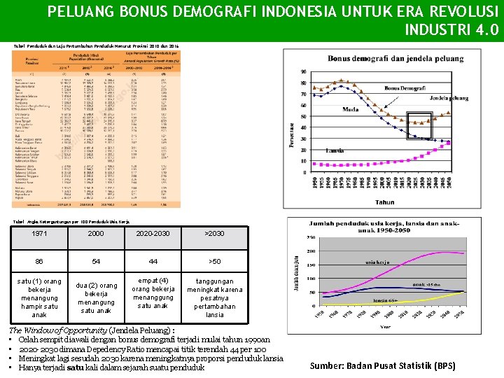 PELUANG BONUS DEMOGRAFI INDONESIA UNTUK ERA REVOLUSI INDUSTRI 4. 0 Tabel. Penduduk dan Laju