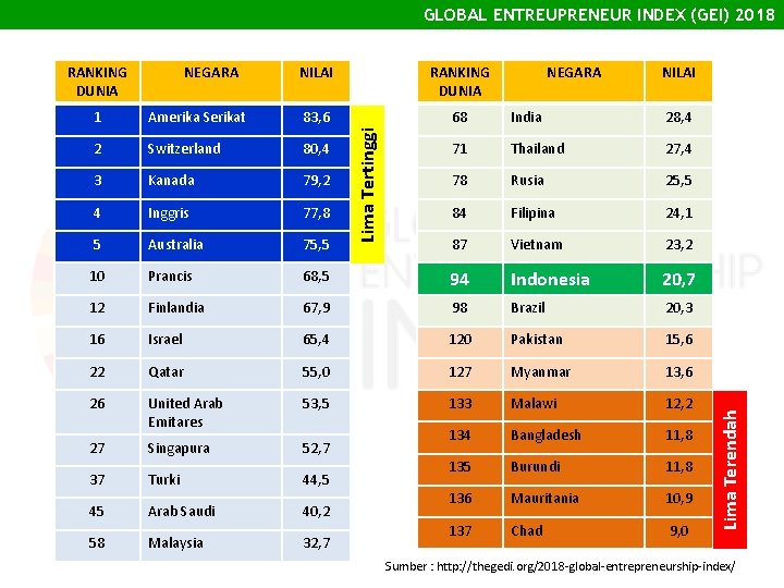 GLOBAL ENTREUPRENEUR INDEX (GEI) 2018 NEGARA NILAI RANKING DUNIA NEGARA NILAI 68 India 28,