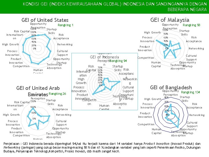 KONDISI GEI (INDEKS KEWIRAUSAHAAN GLOBAL) INDONESIA DAN SANDINGANNYA DENGAN BEBERAPA NEGARA GEI of United