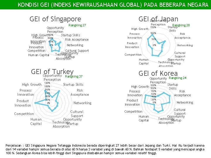 KONDISI GEI (INDEKS KEWIRAUSAHAAN GLOBAL) PADA BEBERAPA NEGARA GEI of Singapore Rangking 27 Opportunity