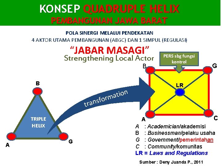 Konsepsi Islam Membangun KONSEP QUADRUPLE HELIX Peradaban Manusia yang Seimbang dan Pilar Peradaban Islam