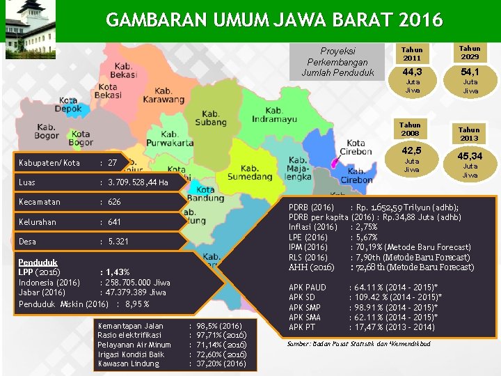 GAMBARAN UMUM JAWA BARAT 2016 PROVINSI JAWA BARAT DALAM KONSTELASI NASIONAL Proyeksi Perkembangan Jumlah