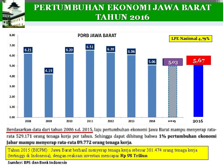 PERTUMBUHAN EKONOMI JAWA BARAT TAHUN 2016 LPE Nasional 4, 79% 5, 03 2015 5,