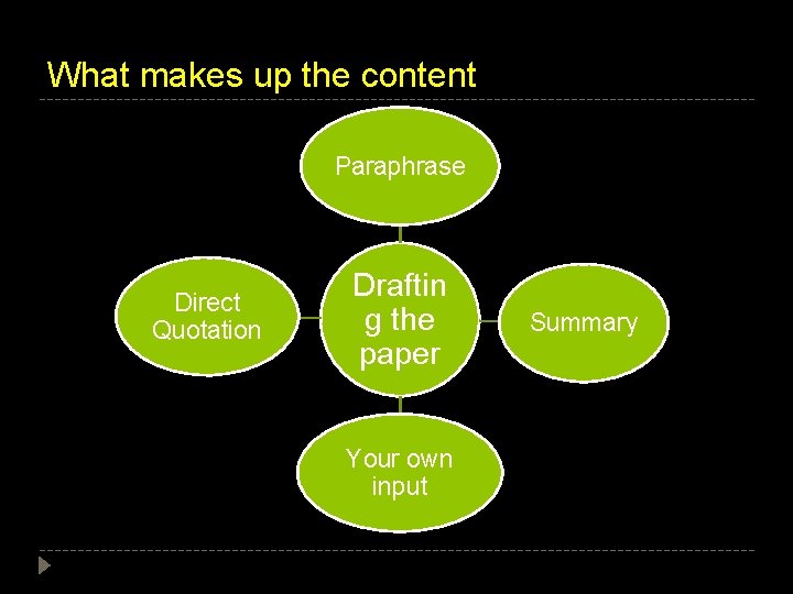 What makes up the content Paraphrase Direct Quotation Draftin g the paper Your own What makes up the content Paraphrase Direct Quotation Draftin g the paper Your own