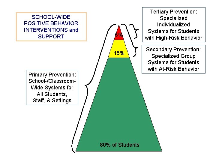 SCHOOL-WIDE POSITIVE BEHAVIOR INTERVENTIONS and SUPPORT 5% 15% Primary Prevention: School-/Classroom. Wide Systems for