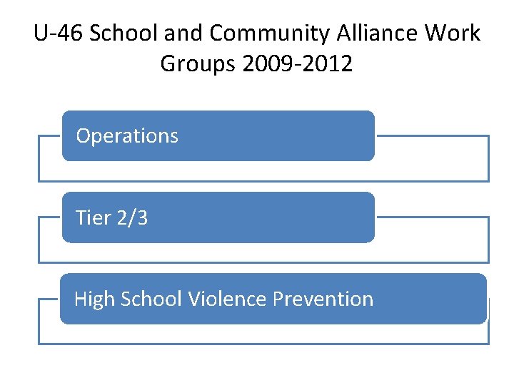 U-46 School and Community Alliance Work Groups 2009 -2012 Operations Tier 2/3 High School