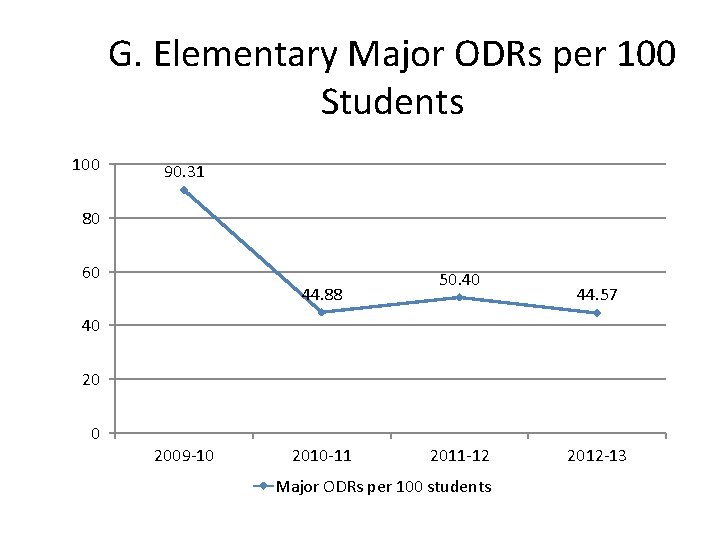 G. Elementary Major ODRs per 100 Students 100 90. 31 80 60 44. 88