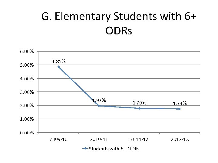 G. Elementary Students with 6+ ODRs 6. 00% 5. 00% 4. 85% 4. 00%