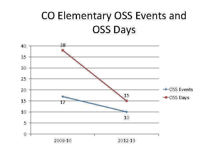 CO Elementary OSS Events and OSS Days 40 38 35 30 25 20 15