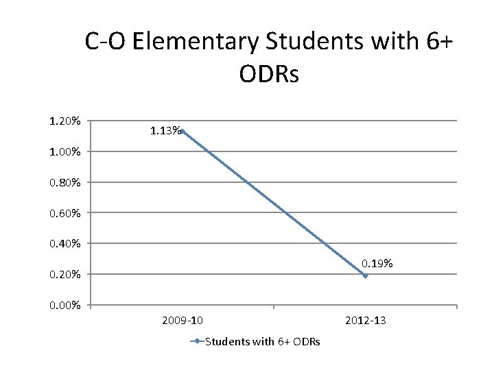 C-O Elementary Students with 6+ ODRs 1. 20% 1. 13% 1. 00% 0. 80%