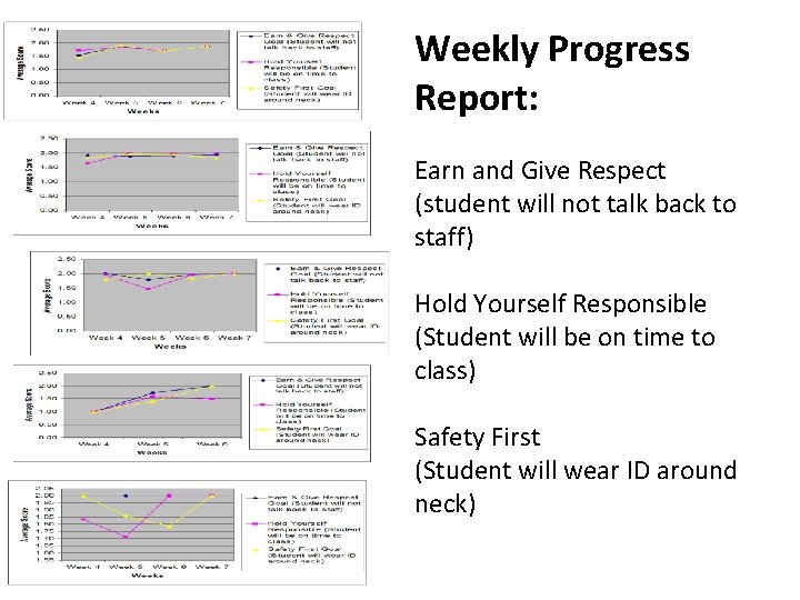 Weekly Progress Report: Earn and Give Respect (student will not talk back to staff)