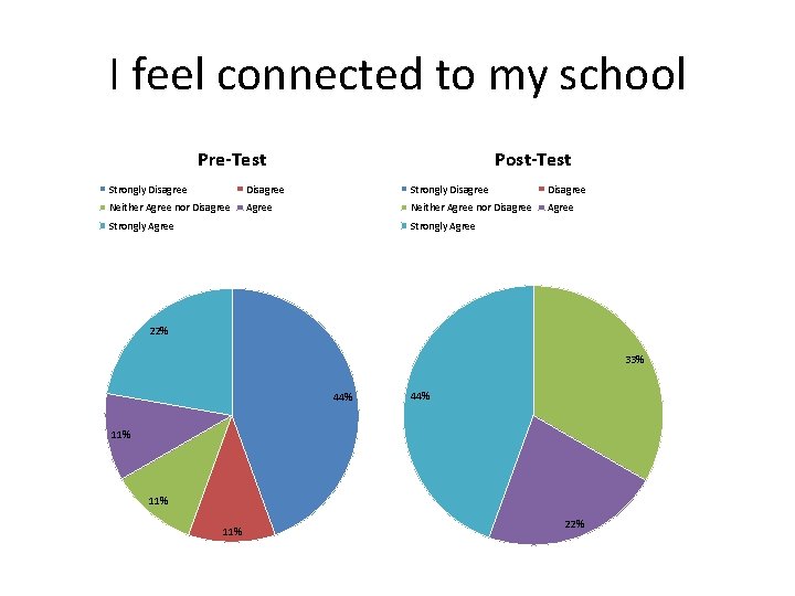 I feel connected to my school Pre-Test Post-Test Strongly Disagree Neither Agree nor Disagree