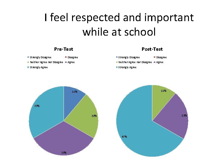 I feel respected and important while at school Pre-Test Post-Test Strongly Disagree Neither Agree