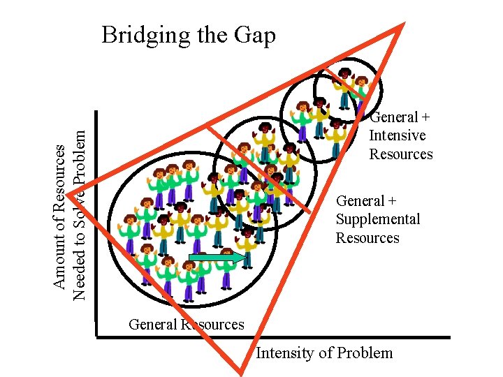 Bridging the Gap Amount of Resources Needed to Solve Problem General + Intensive Resources