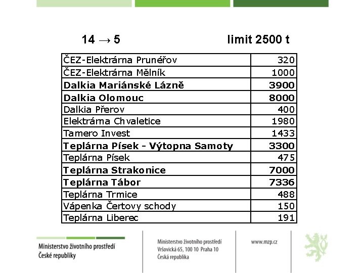 14 → 5 limit 2500 t ČEZ-Elektrárna Prunéřov ČEZ-Elektrárna Mělník Dalkia Mariánské Lázně Dalkia