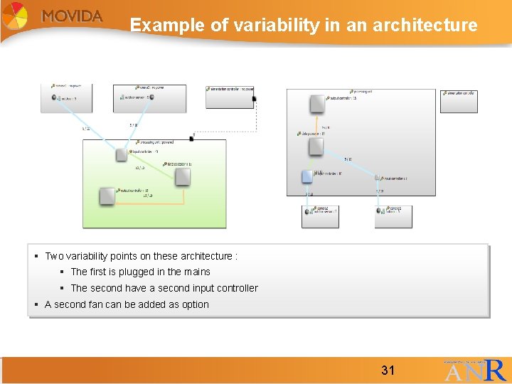 Example of variability in an architecture § Two variability points on these architecture : Example of variability in an architecture § Two variability points on these architecture :