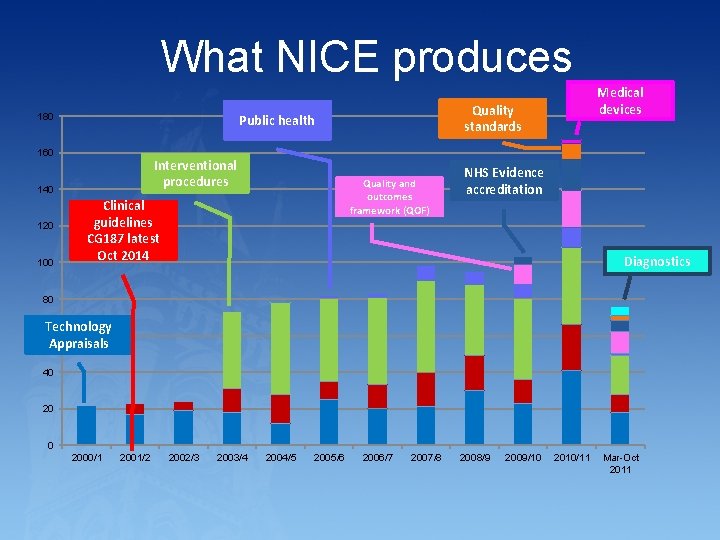 What NICE produces 180 Interventional procedures 140 120 100 Quality standards Public health 160