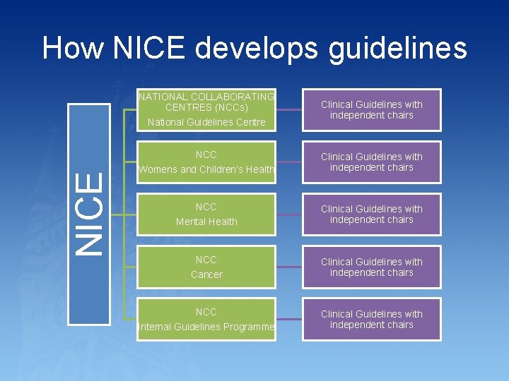 How NICE develops guidelines NATIONAL COLLABORATING CENTRES (NCCs) National Guidelines Centre NICE NCC Womens