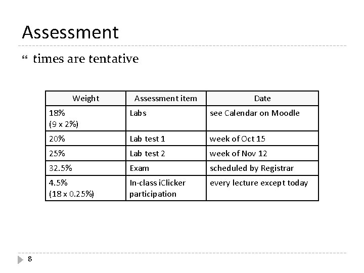 Assessment times are tentative Weight 8 Assessment item Date 18% (9 x 2%) Labs