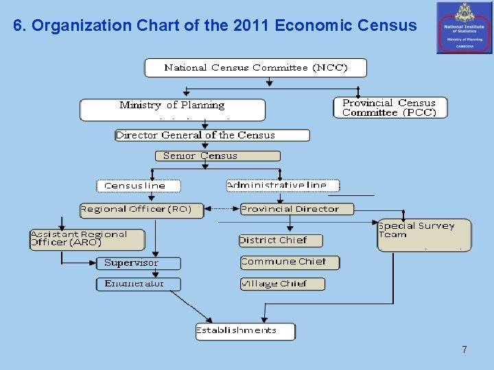 6. Organization Chart of the 2011 Economic Census 7 