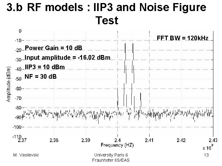 3. b RF models : IIP 3 and Noise Figure Test FFT BW =