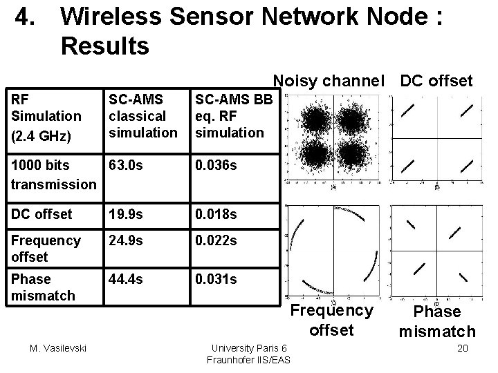 4. Wireless Sensor Network Node : Results Noisy channel DC offset RF Simulation (2.