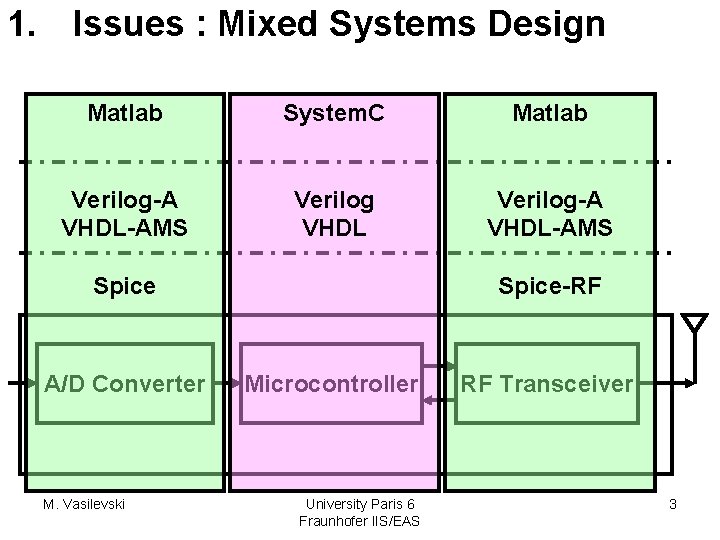 1. Issues : Mixed Systems Design Matlab System. C Matlab Verilog-A VHDL-AMS Verilog VHDL