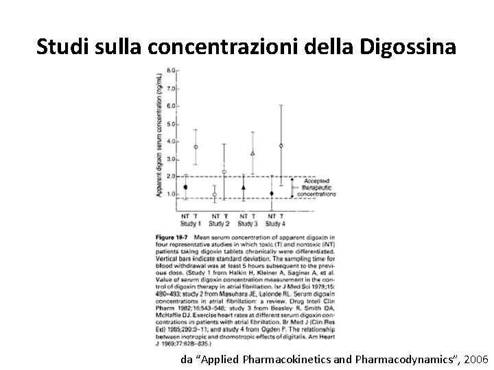 Studi sulla concentrazioni della Digossina da “Applied Pharmacokinetics and Pharmacodynamics”, 2006 