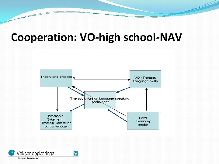 Cooperation: VO-high school-NAV 