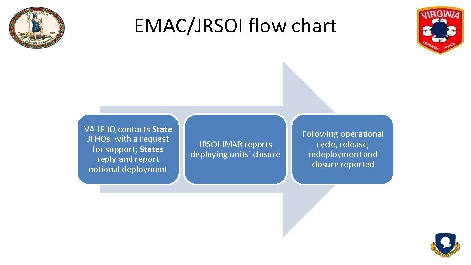 EMAC/JRSOI flow chart VA JFHQ contacts State JFHQs with a request for support; States