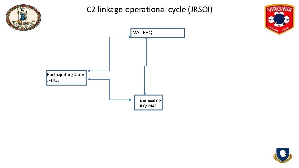 C 2 linkage-operational cycle (JRSOI) VA JFHQ Participating State JFHQs Notional C 2 HQ/IMAR
