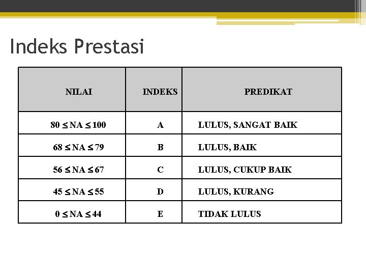 Indeks Prestasi NILAI INDEKS PREDIKAT 80 NA 100 A LULUS, SANGAT BAIK 68 NA