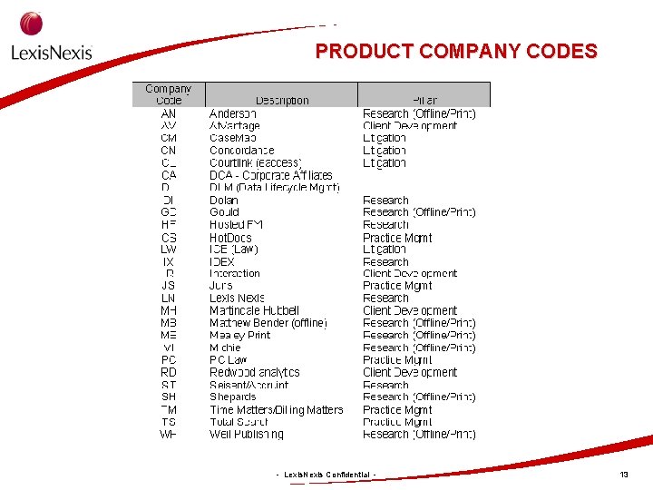 PRODUCT COMPANY CODES - Lexis. Nexis Confidential - 13 