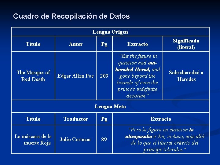 Cuadro de Recopilación de Datos Lengua Origen Título The Masque of Red Death Autor
