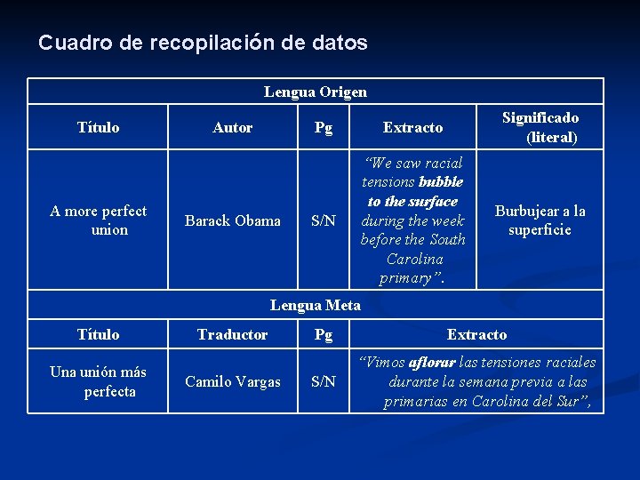 Cuadro de recopilación de datos Lengua Origen Título A more perfect union Autor Barack