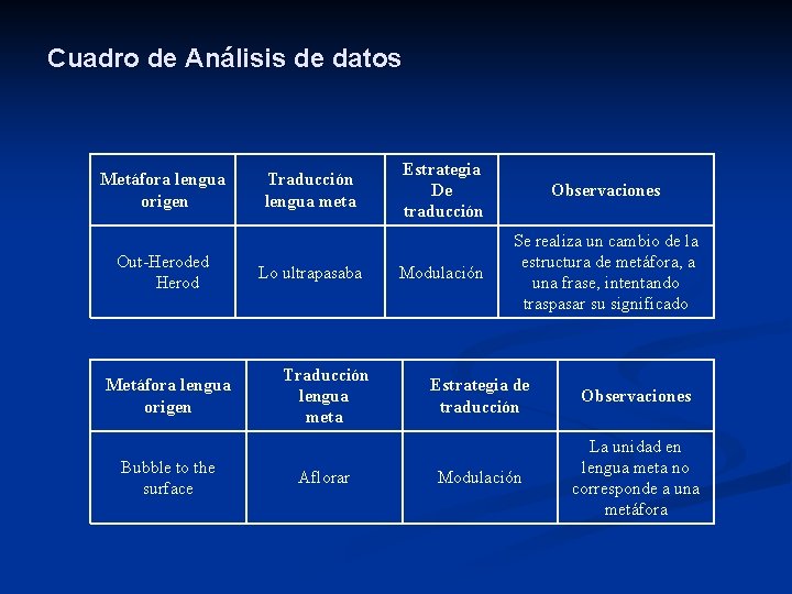 Cuadro de Análisis de datos Metáfora lengua origen Out-Heroded Herod Metáfora lengua origen Bubble
