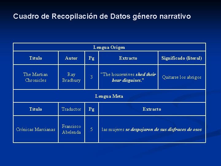 Cuadro de Recopilación de Datos género narrativo Lengua Origen Título Autor Pg Extracto Significado