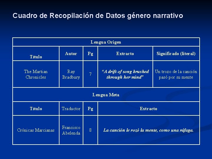Cuadro de Recopilación de Datos género narrativo Lengua Origen Título The Martian Chronicles Autor