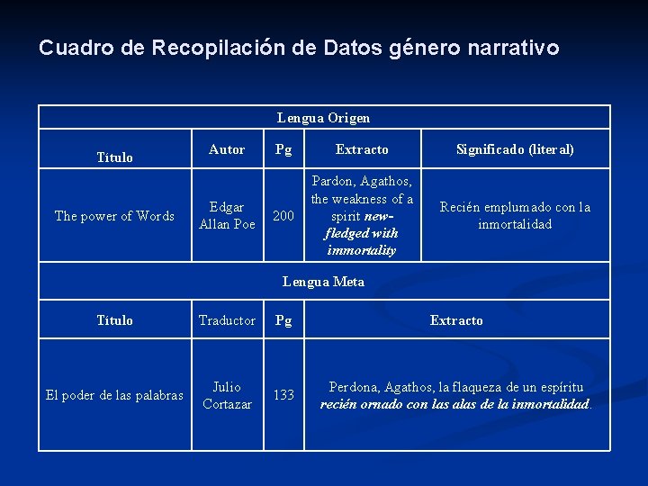 Cuadro de Recopilación de Datos género narrativo Lengua Origen Título The power of Words