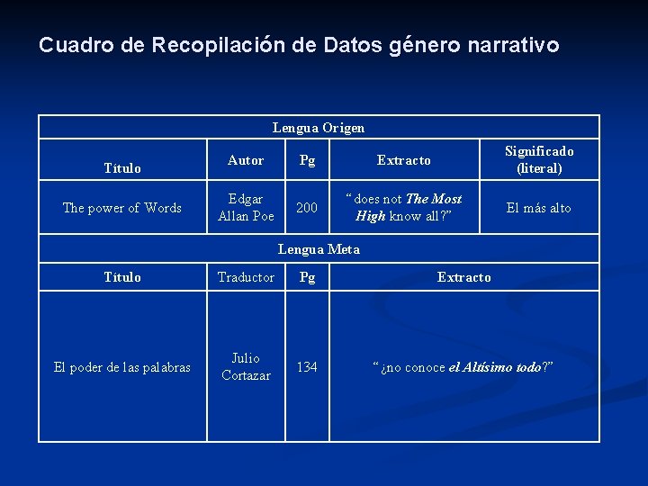 Cuadro de Recopilación de Datos género narrativo Lengua Origen Título The power of Words