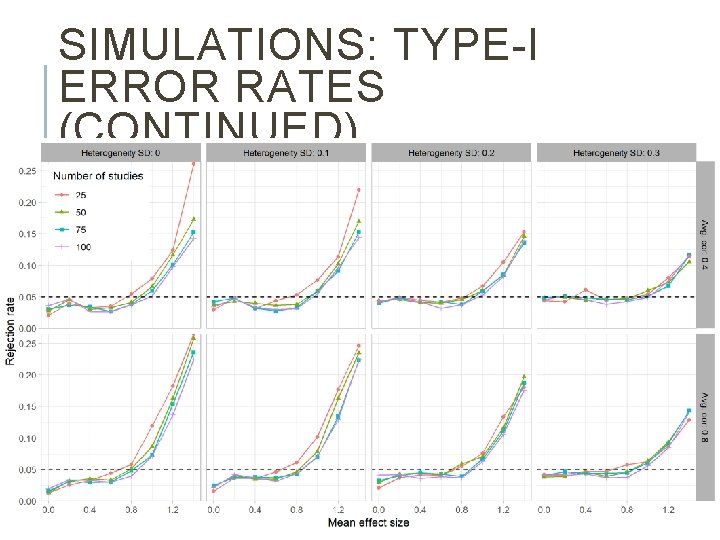 SIMULATIONS: TYPE-I ERROR RATES (CONTINUED) 