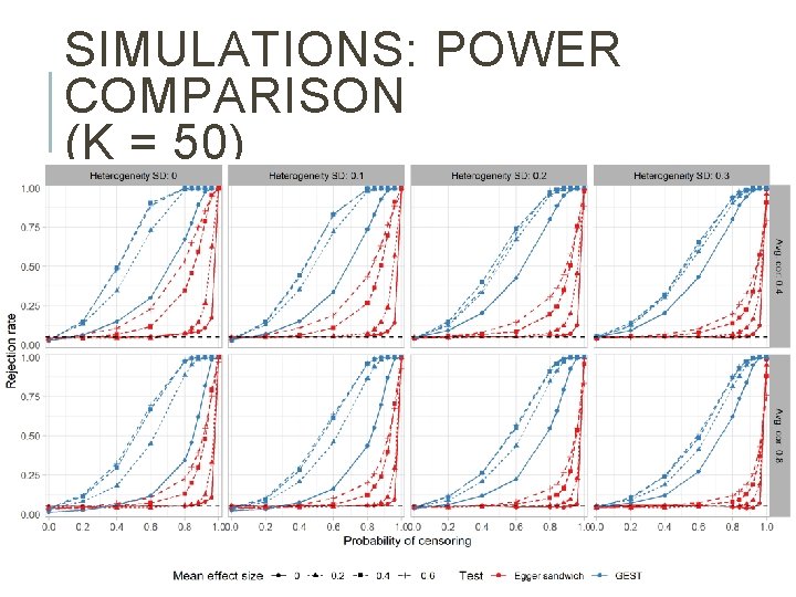 SIMULATIONS: POWER COMPARISON (K = 50) 