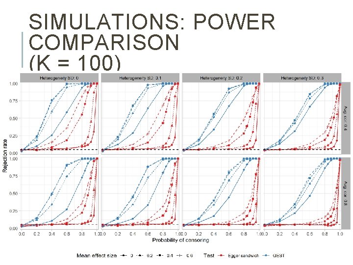 SIMULATIONS: POWER COMPARISON (K = 100) 