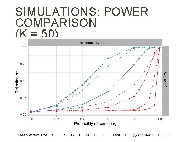 SIMULATIONS: POWER COMPARISON (K = 50) 