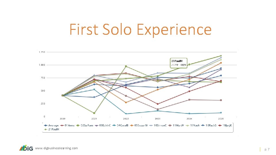 First Solo Experience www. digbusinesslearning. com p. 7 