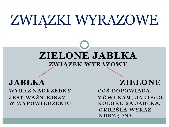 ZWIĄZKI WYRAZOWE ZIELONE JABŁKA ZWIĄZEK WYRAZOWY JABŁKA WYRAZ NADRZĘDNY JEST WAŻNIEJSZY W WYPOWIEDZENIU ZIELONE