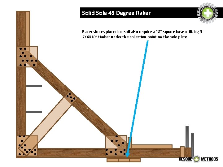 Solid Sole 45 Degree Raker shores placed on soil also require a 18” square