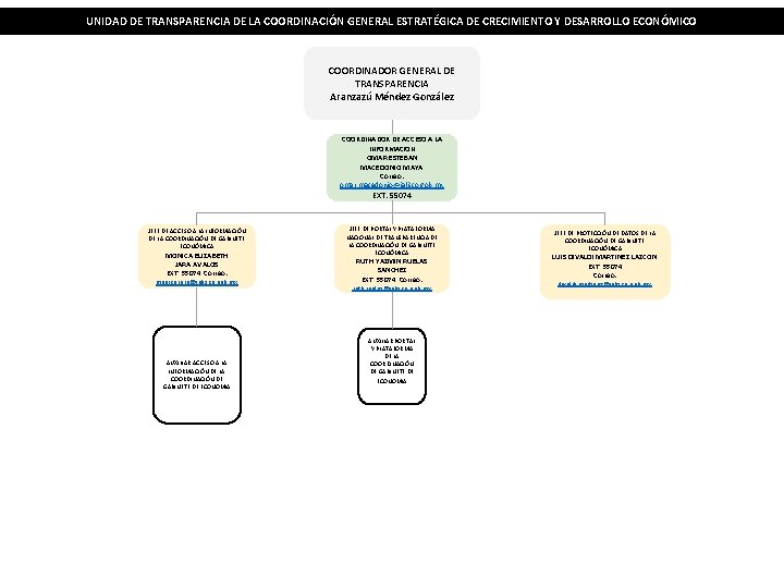 UNIDAD DE TRANSPARENCIA DE LA COORDINACIÓN GENERAL ESTRATÉGICA DE CRECIMIENTO Y DESARROLLO ECONÓMICO COORDINADOR